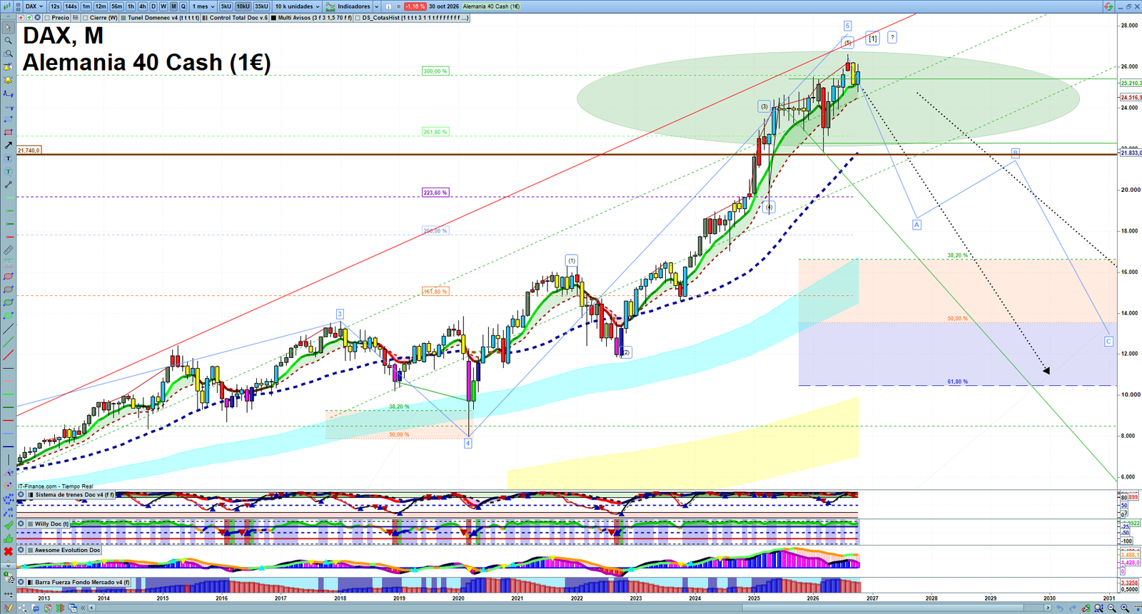 DAX monthly technical analysis chart with trend structure, support and resistance levels